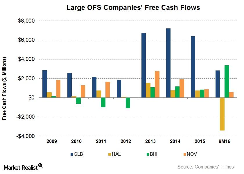Free Cash Flow Trends Are OFS Companies Burning Cash?