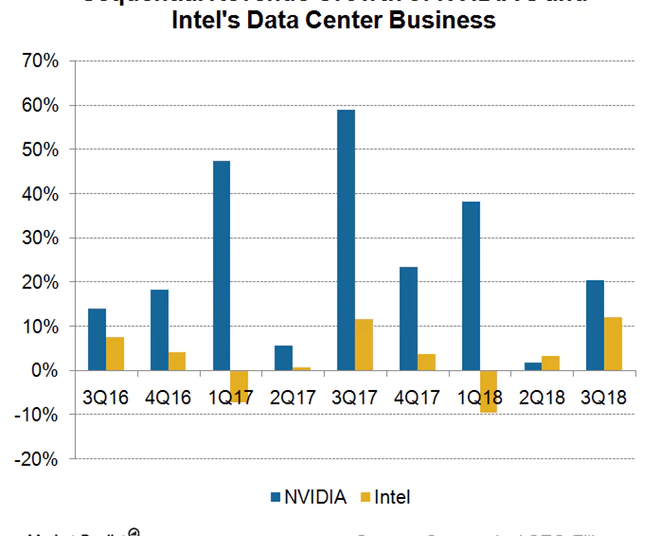 NVIDIA Stock Continues To Rise In 2018