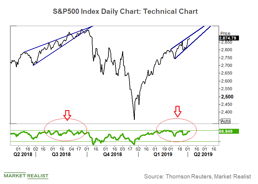 Is Another Market Crash Like Q4 Of 2018 Around The Corner