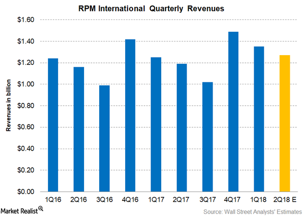 uploads///Part  Revenues Q Pre earnings