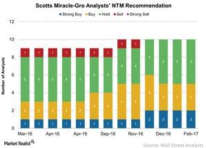 uploads///Scotts Miracle Gro Analysts NTM Recommendation