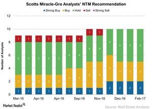 uploads///Scotts Miracle Gro Analysts NTM Recommendation