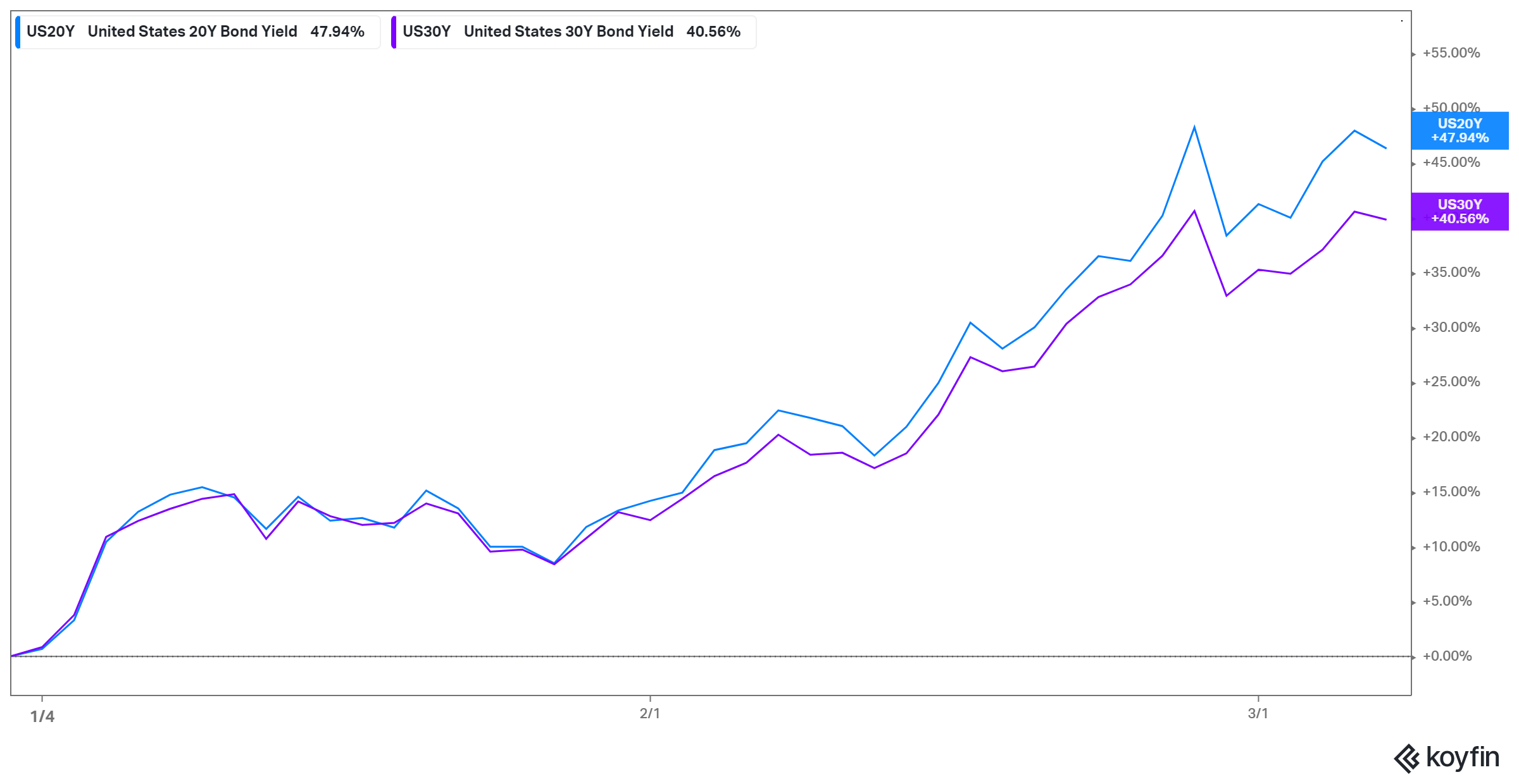 Treasury bond yields rise on economic optimism