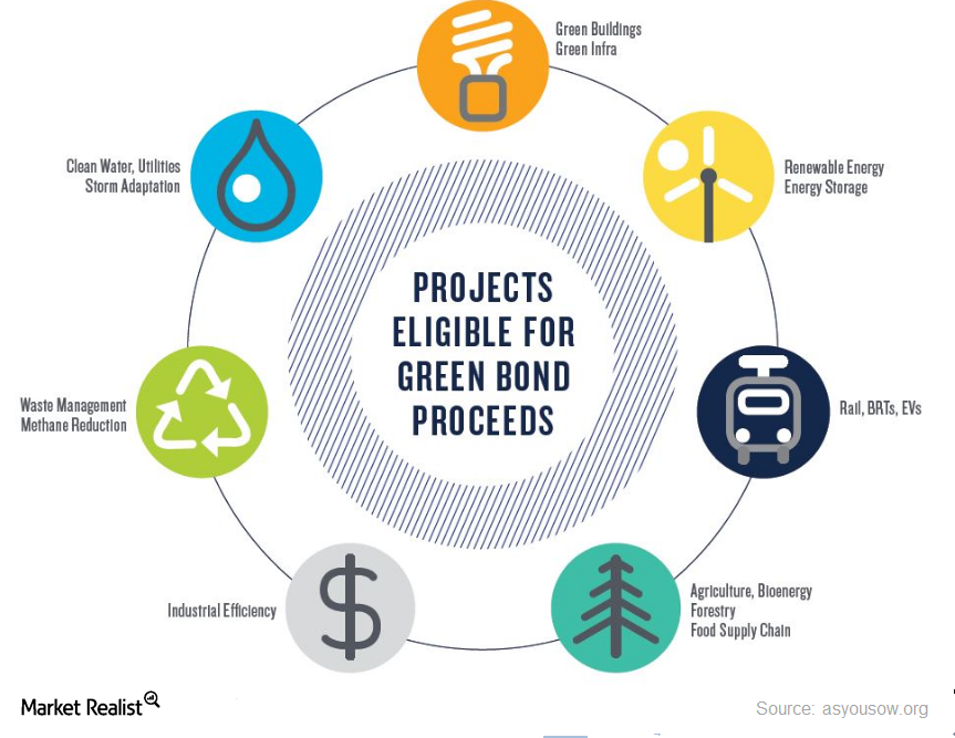 What’s the Reason behind the Growth Explosion of Green Bonds?