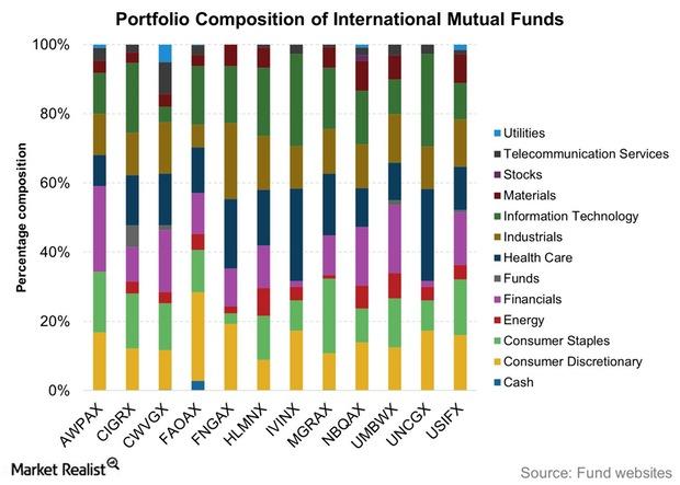 uploads///Portfolio Composition of International Mutual Funds