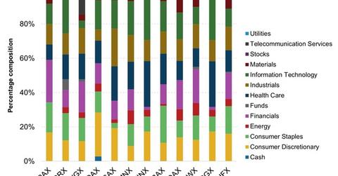 uploads///Portfolio Composition of International Mutual Funds