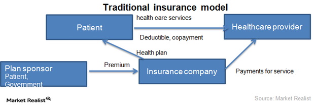 2 key business models of the health insurance industry