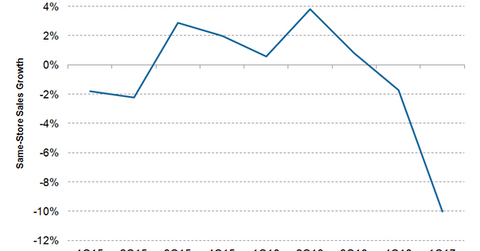 uploads///BBY same store sales