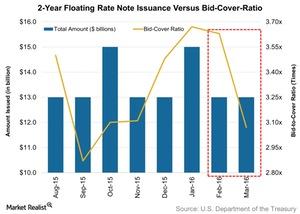 uploads/// Year Floating Rate Note Issuance Versus Bid Cover Ratio