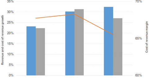 uploads///NFLXS REV COST OF REV