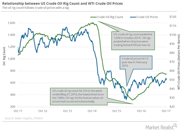 uploads///Crude oil rigs