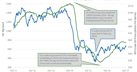 uploads///Crude oil rigs