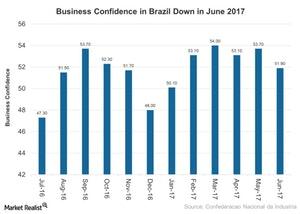 uploads///Business Confidence in Brazil Down in June