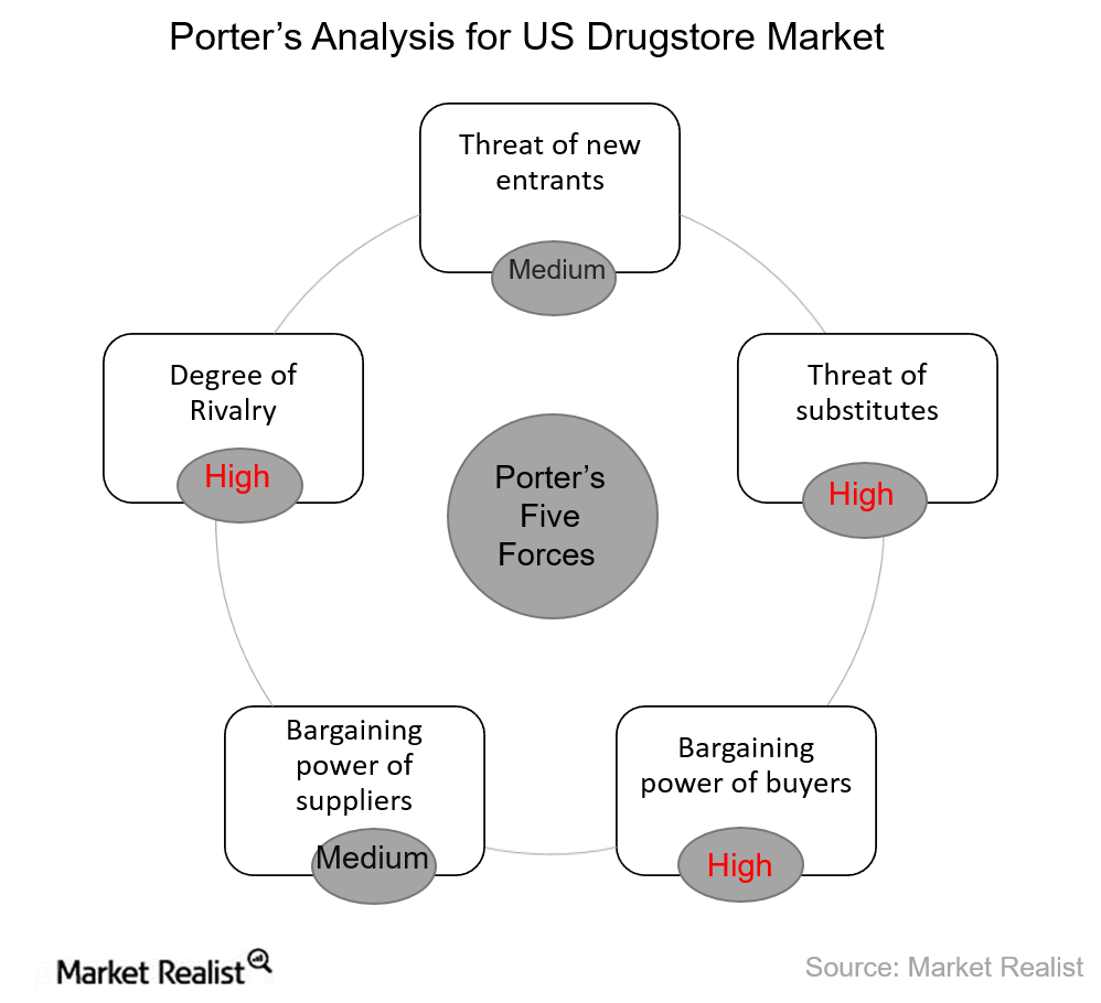 threat of new entrants in healthcare industry