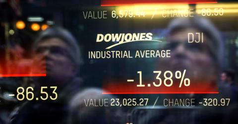 dow jones after hours