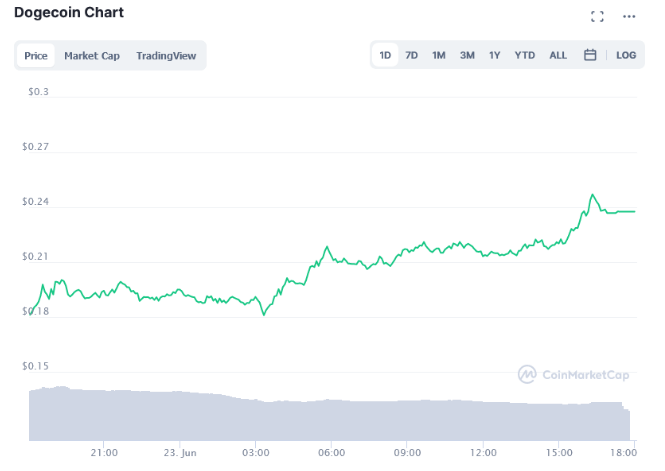 Dogecoin price prediction 