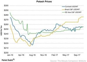 uploads///Potash Prices