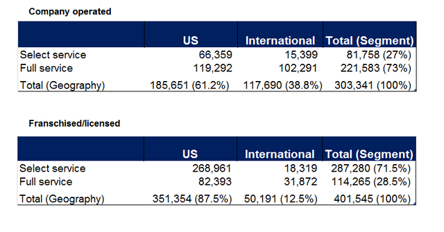 Marriott International’s Business Model By Service Category: Key ...