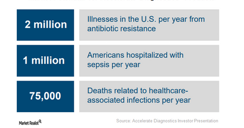 uploads///AXDX market potential