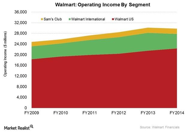 Walmart Is Looking For Growth In International Markets