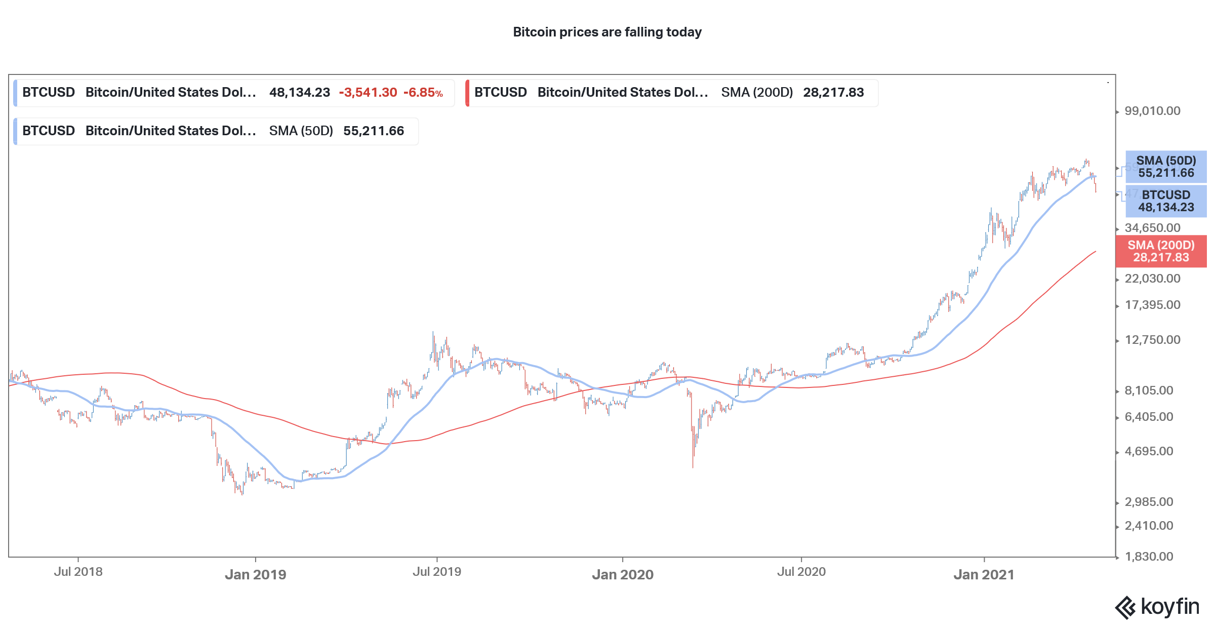 why coinbase stock is down