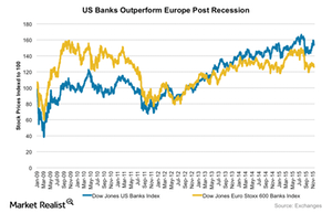 uploads///US vs Euro banks