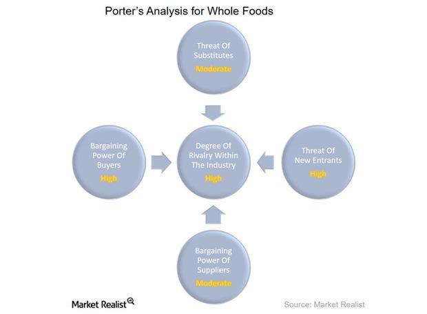 A Porter’s Five Forces Analysis for Whole Foods after Fiscal 2015