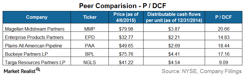 Valuing MLPs: Price-to-Distributable Cash Flow Ratio