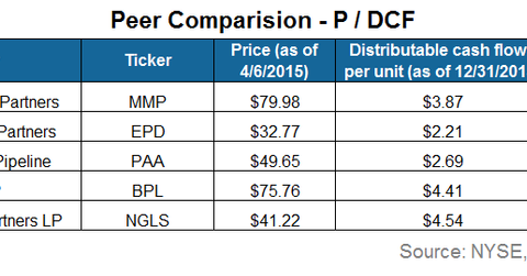 Valuing MLPs: Price-to-Distributable Cash Flow Ratio