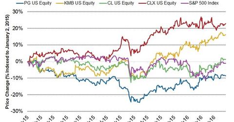 uploads///Stock Price