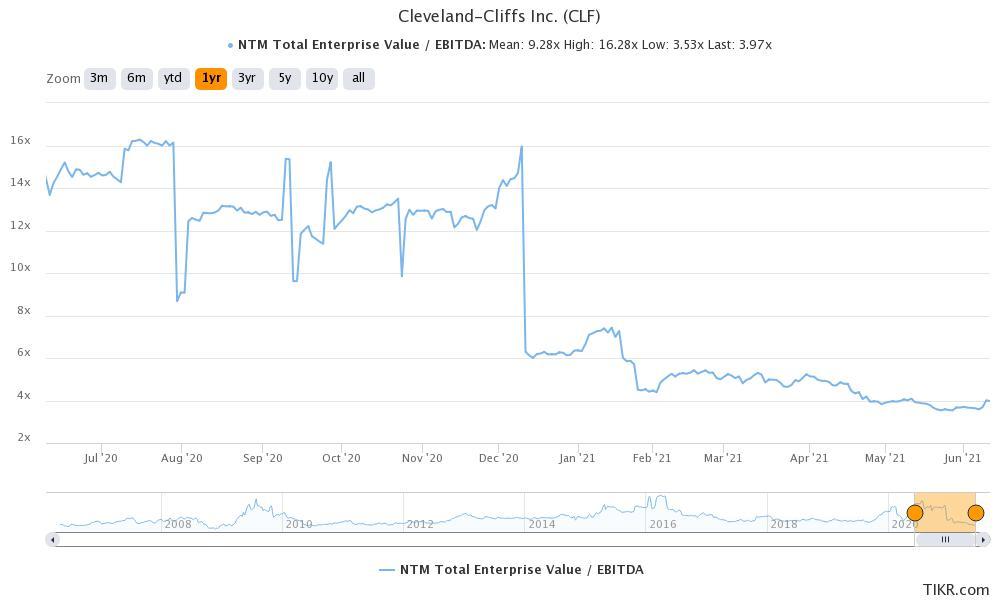 cleveland cliffs inc clf stock undervalued