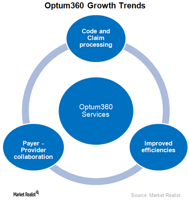 Optum360: Will It Become UnitedHealth’s Key Growth Driver?