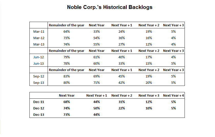 a-73-backlog-doesn-t-fully-protect-noble-from-industry-weakness