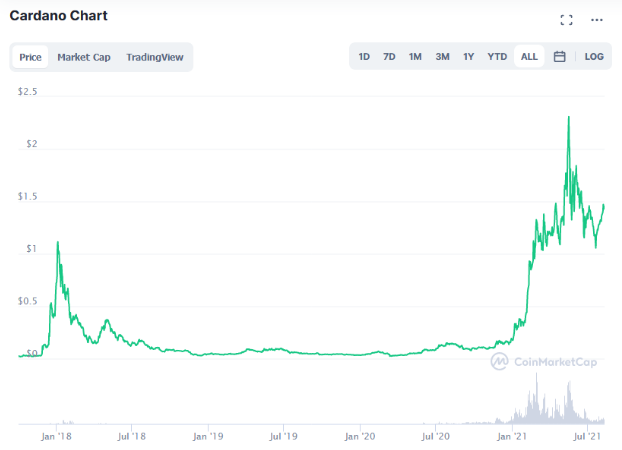 Cardano Price Prediction 2022