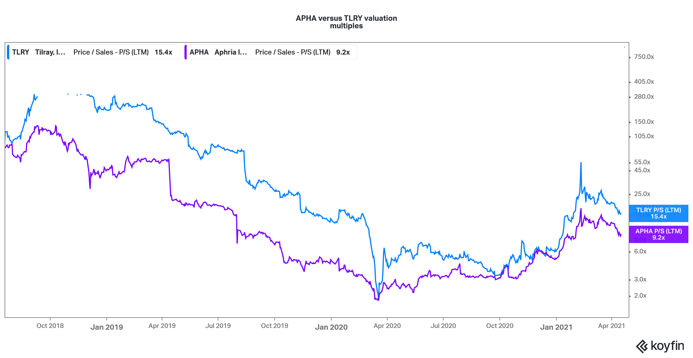 tlry apha merger valuation