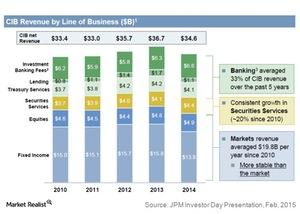 uploads///CIB revenue by line of business