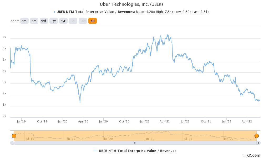 uber technologies stock valuation multiples