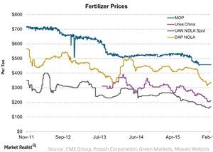 Fertilizer Prices 2016 02 261 
