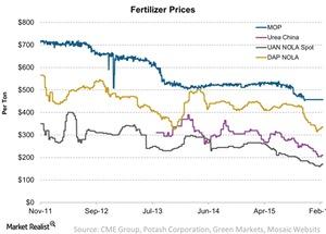 uploads///Fertilizer Prices