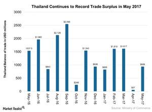 uploads///Thailand Continues to Record Trade Surplus in May