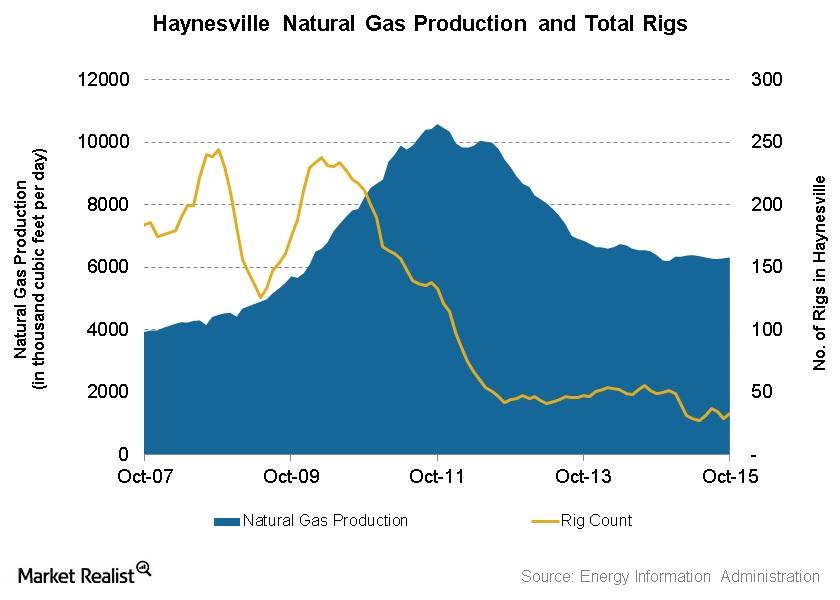 Haynesville Shale Natural Gas Production Was Up Again In November