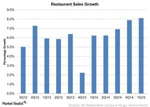 uploads///Restaurant Sales Growth