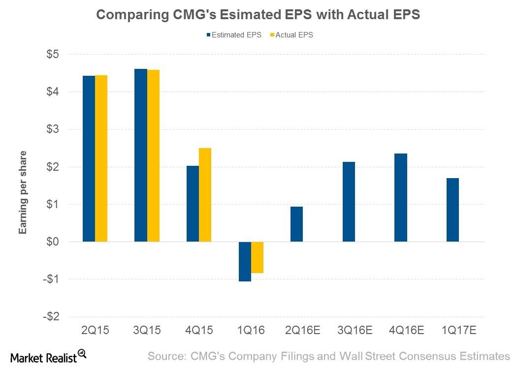 What Analysts Are Expecting from Chipotle’s 2Q16 Earnings