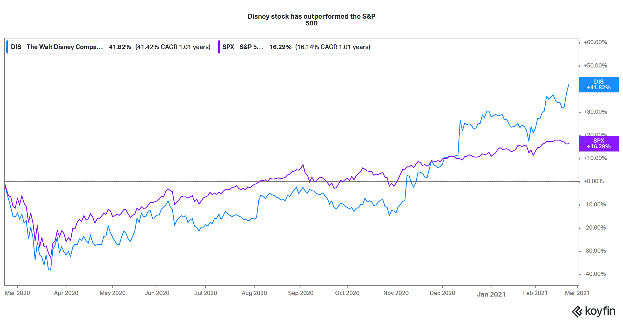 disney stock versus sandp