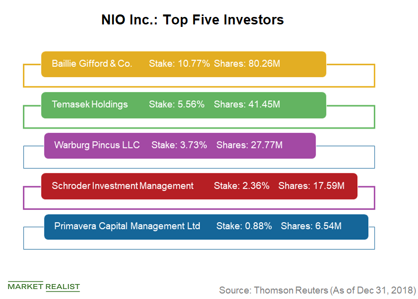 Baillie gifford nio deals holdings