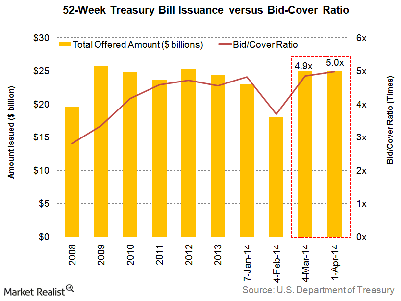 Why the weekly auction for the 52-week T-bill was strong last week