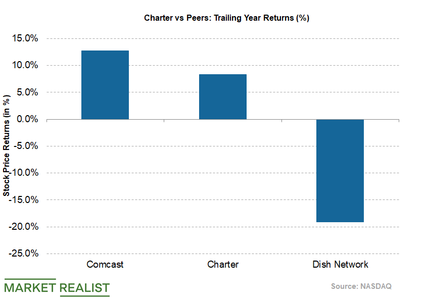 charter-communications-stock-performance-so-far-in-2019