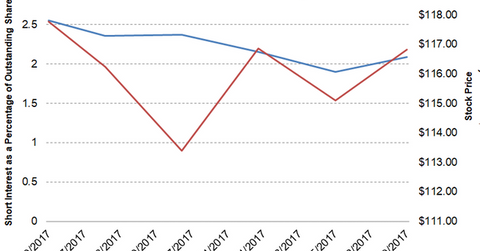 uploads///Short interest Part