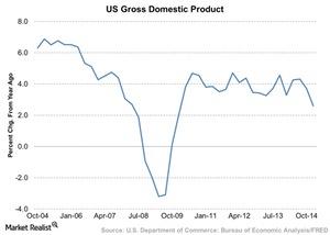 uploads///US Gross Domestic Product