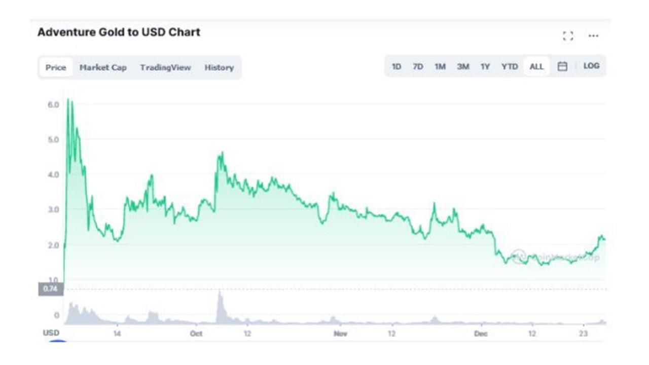 Agld Crypto Price Prediction